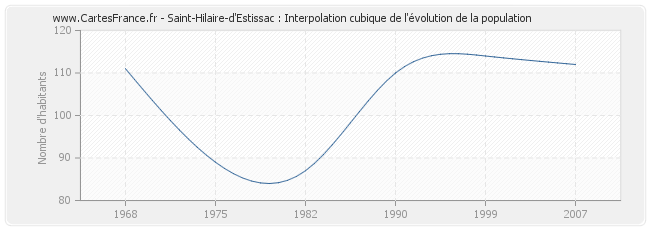 Saint-Hilaire-d'Estissac : Interpolation cubique de l'évolution de la population
