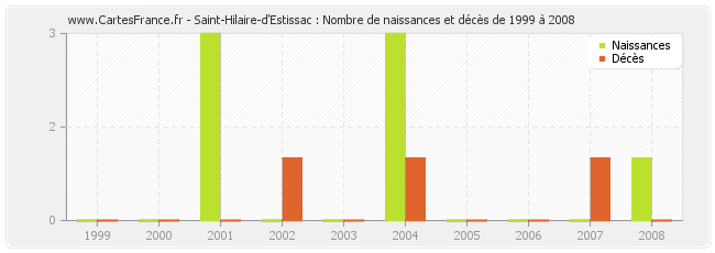 Saint-Hilaire-d'Estissac : Nombre de naissances et décès de 1999 à 2008