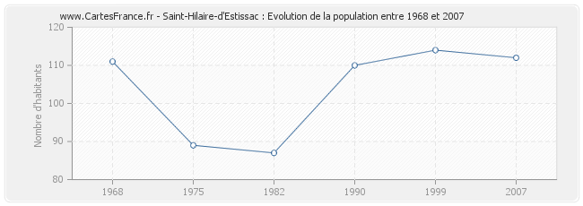 Population Saint-Hilaire-d'Estissac
