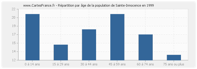 Répartition par âge de la population de Sainte-Innocence en 1999