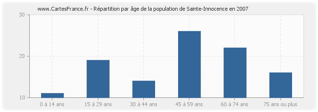 Répartition par âge de la population de Sainte-Innocence en 2007
