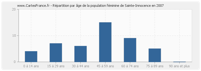 Répartition par âge de la population féminine de Sainte-Innocence en 2007