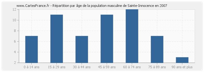Répartition par âge de la population masculine de Sainte-Innocence en 2007