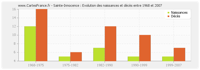 Sainte-Innocence : Evolution des naissances et décès entre 1968 et 2007