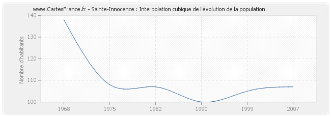 Sainte-Innocence : Interpolation cubique de l'évolution de la population