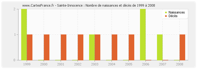 Sainte-Innocence : Nombre de naissances et décès de 1999 à 2008