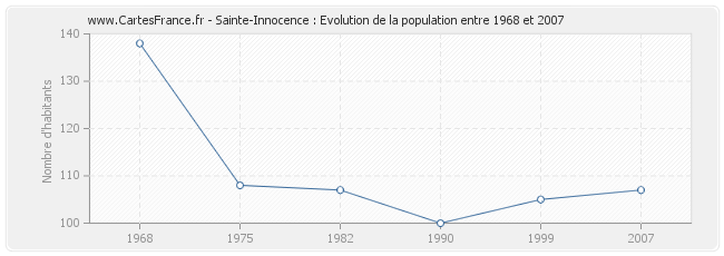 Population Sainte-Innocence
