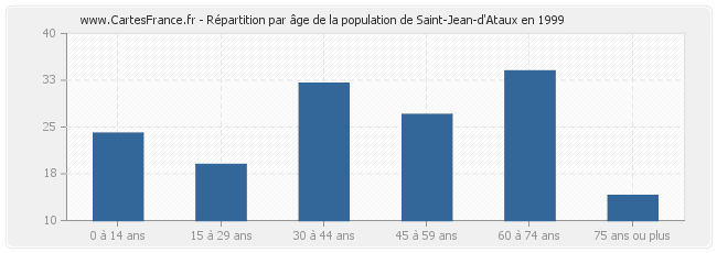 Répartition par âge de la population de Saint-Jean-d'Ataux en 1999