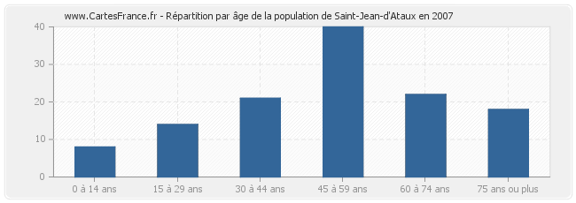 Répartition par âge de la population de Saint-Jean-d'Ataux en 2007