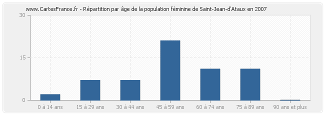 Répartition par âge de la population féminine de Saint-Jean-d'Ataux en 2007