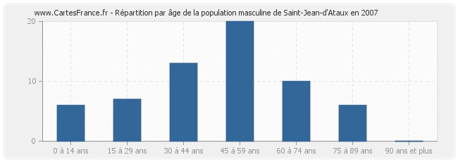 Répartition par âge de la population masculine de Saint-Jean-d'Ataux en 2007