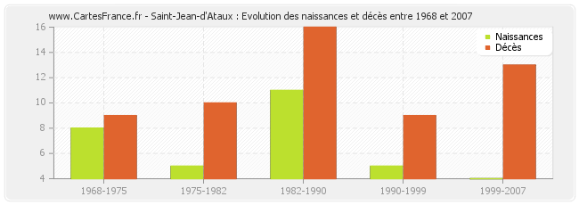 Saint-Jean-d'Ataux : Evolution des naissances et décès entre 1968 et 2007