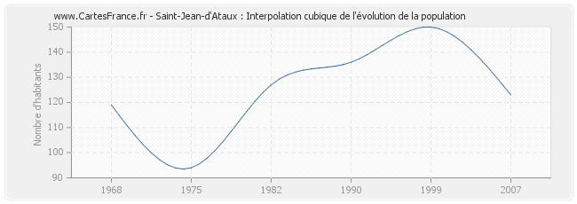 Saint-Jean-d'Ataux : Interpolation cubique de l'évolution de la population