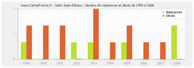 Saint-Jean-d'Ataux : Nombre de naissances et décès de 1999 à 2008