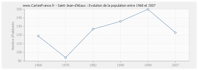 Population Saint-Jean-d'Ataux