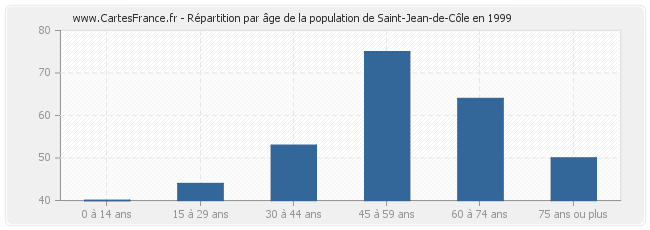 Répartition par âge de la population de Saint-Jean-de-Côle en 1999