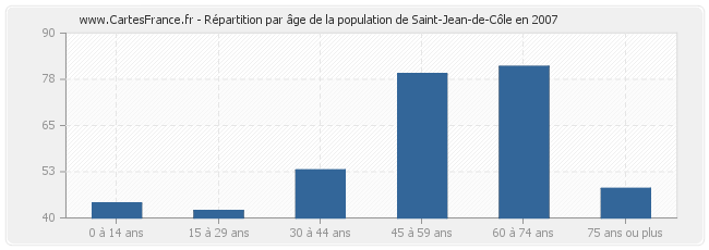 Répartition par âge de la population de Saint-Jean-de-Côle en 2007