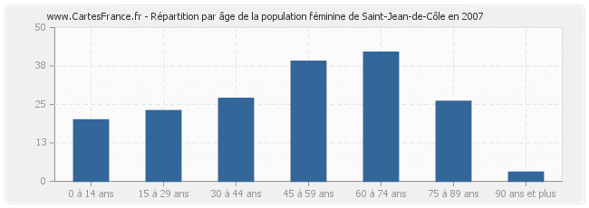 Répartition par âge de la population féminine de Saint-Jean-de-Côle en 2007