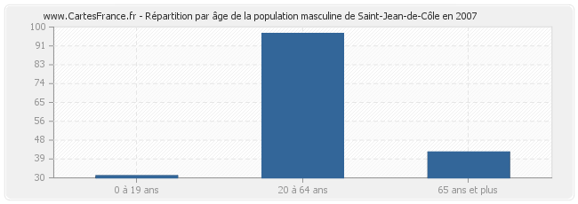 Répartition par âge de la population masculine de Saint-Jean-de-Côle en 2007