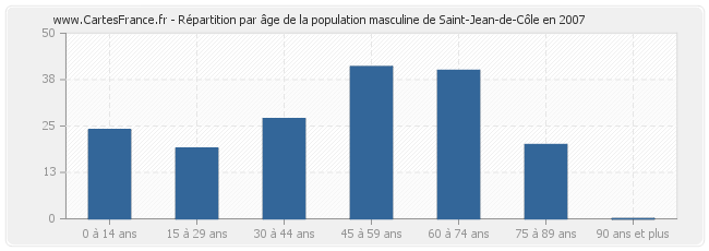 Répartition par âge de la population masculine de Saint-Jean-de-Côle en 2007