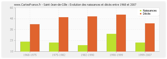 Saint-Jean-de-Côle : Evolution des naissances et décès entre 1968 et 2007
