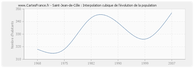 Saint-Jean-de-Côle : Interpolation cubique de l'évolution de la population