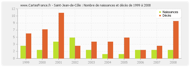 Saint-Jean-de-Côle : Nombre de naissances et décès de 1999 à 2008