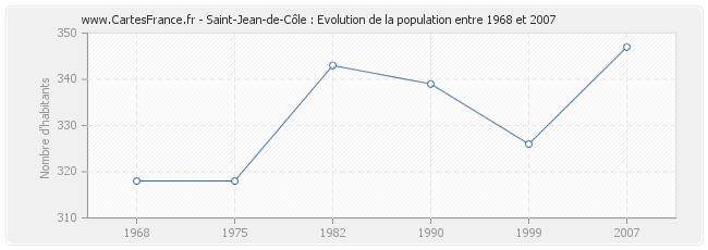 Population Saint-Jean-de-Côle