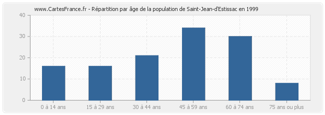 Répartition par âge de la population de Saint-Jean-d'Estissac en 1999