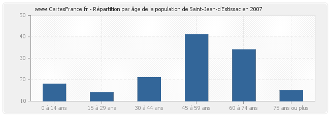 Répartition par âge de la population de Saint-Jean-d'Estissac en 2007