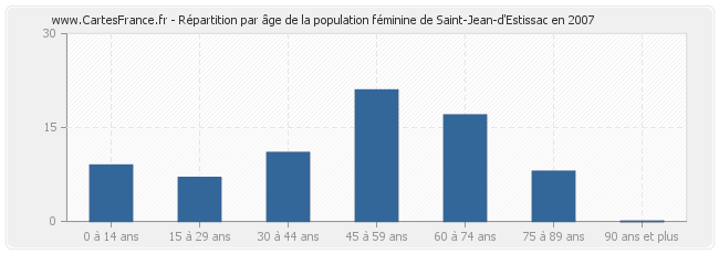 Répartition par âge de la population féminine de Saint-Jean-d'Estissac en 2007