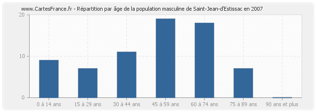 Répartition par âge de la population masculine de Saint-Jean-d'Estissac en 2007