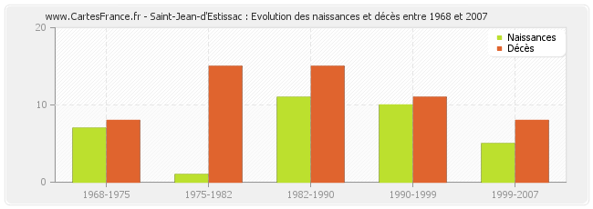Saint-Jean-d'Estissac : Evolution des naissances et décès entre 1968 et 2007