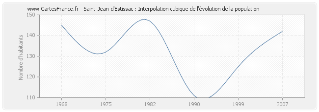 Saint-Jean-d'Estissac : Interpolation cubique de l'évolution de la population