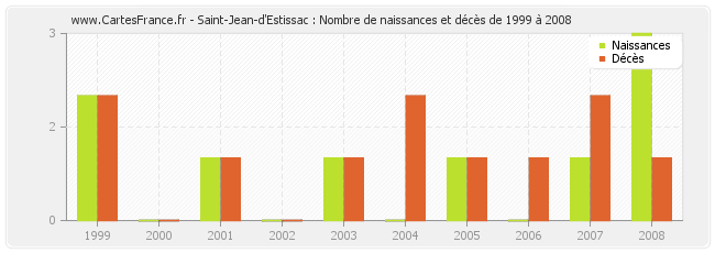 Saint-Jean-d'Estissac : Nombre de naissances et décès de 1999 à 2008