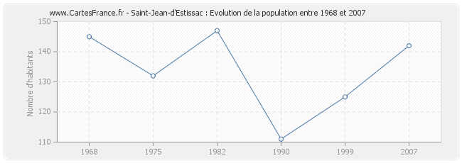 Population Saint-Jean-d'Estissac