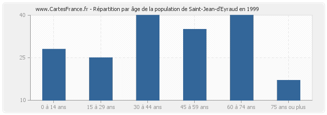 Répartition par âge de la population de Saint-Jean-d'Eyraud en 1999