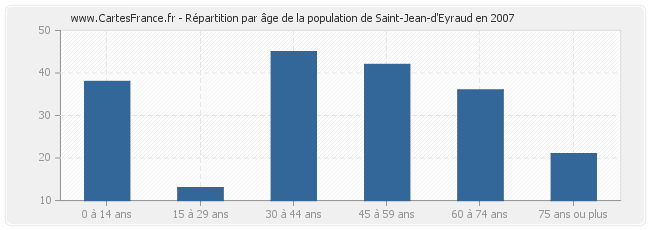 Répartition par âge de la population de Saint-Jean-d'Eyraud en 2007