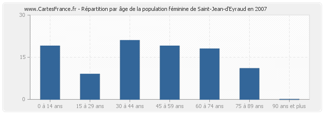 Répartition par âge de la population féminine de Saint-Jean-d'Eyraud en 2007