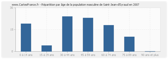Répartition par âge de la population masculine de Saint-Jean-d'Eyraud en 2007