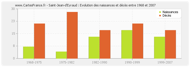 Saint-Jean-d'Eyraud : Evolution des naissances et décès entre 1968 et 2007