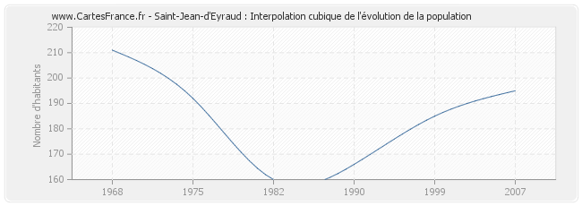Saint-Jean-d'Eyraud : Interpolation cubique de l'évolution de la population