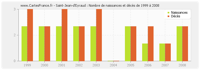 Saint-Jean-d'Eyraud : Nombre de naissances et décès de 1999 à 2008
