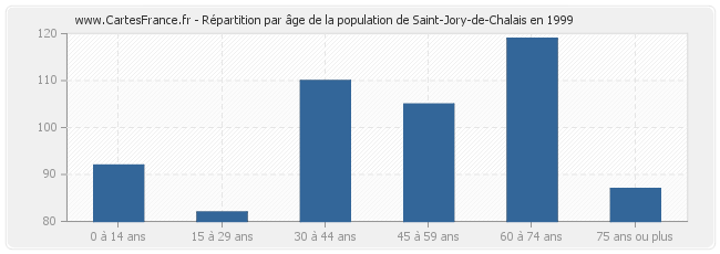 Répartition par âge de la population de Saint-Jory-de-Chalais en 1999