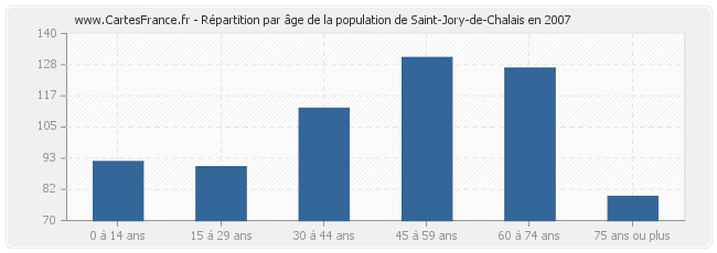 Répartition par âge de la population de Saint-Jory-de-Chalais en 2007