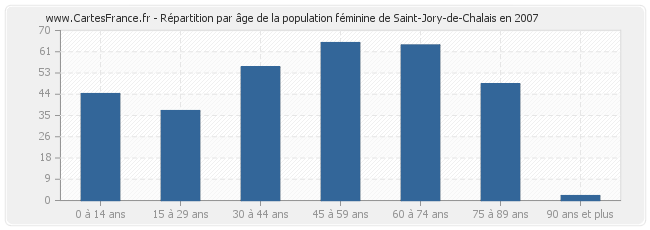 Répartition par âge de la population féminine de Saint-Jory-de-Chalais en 2007