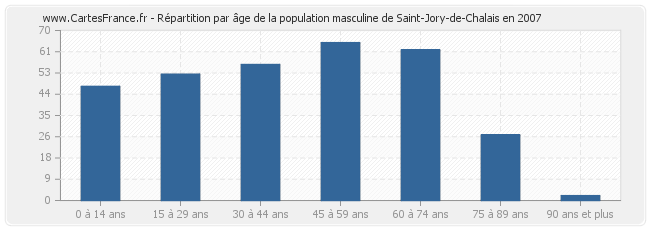 Répartition par âge de la population masculine de Saint-Jory-de-Chalais en 2007