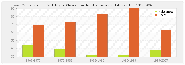 Saint-Jory-de-Chalais : Evolution des naissances et décès entre 1968 et 2007