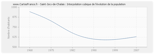 Saint-Jory-de-Chalais : Interpolation cubique de l'évolution de la population