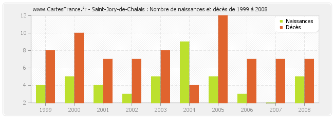Saint-Jory-de-Chalais : Nombre de naissances et décès de 1999 à 2008